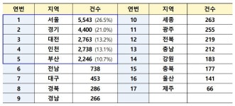 서민 울리는 전세사기, 전북서 219건 발생