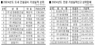 전북 건설업 끝없는 추락…종합·전문 실적 큰 폭 하락
