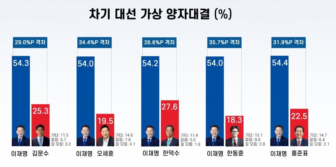 한덕수 전 국무총리, 대선 출마 선언 및 공약 발표한 전 총리, 취임 즉시 개헌 추진과 국민통합 약속대선 출마 후 3년차 대통령직 퇴임 계획 공개한 전 국무총리, 국회서 출마 선언 국민과 함께 미래를 위해2025 대선 레이스에 도전 선언, 국민의 성원 기대한덕수 전 총리의 개헌 및 국민통합 약속에 주목