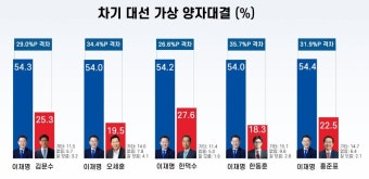 한덕수 전 국무총리, 대선 출마 선언 및 공약 발표한 전 총리, 취임 즉시 개헌 추진과 국민통합 약속대선 출마 후 3년차 대통령직 퇴임 계획 공개한 전 국무총리, 국회서 출마 선언 국민과 함께 미래를 위해2025 대선 레이스에 도전 선언, 국민의 성원 기대한덕수 전 총리의 개헌 및 국민통합 약속에 주목