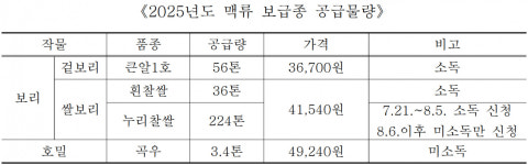국립종자원 전북지원, 2025년산 맥류 정부보급종 신청 접수