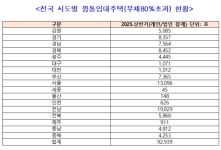 전북에도 깡통임대주택 6천 가구 달해... 세입자 피해 시한폭탄 우려
