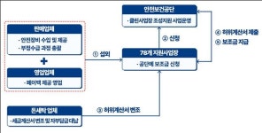안전장비 사랬더니 90% 부정수급...돈세탁업체·영업업체까지 동원
