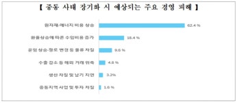 전북 제조업 10곳 중 8곳 중동 리스크에 경영 타격