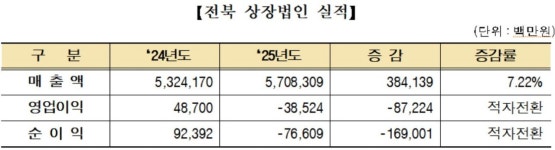 벌이는 줄었는데 주가는 뛴다... 전북 상장사 엇박자 장세