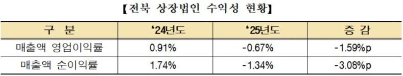 벌이는 줄었는데 주가는 뛴다... 전북 상장사 엇박자 장세