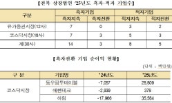 벌이는 줄었는데 주가는 뛴다... 전북 상장사 엇박자 장세