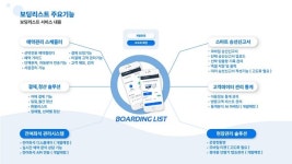 (주)요트탈래, 선박 관광 전용 자동화 프로그램 보딩리스트 얼리승선신고서 작성 추가 개발 완료