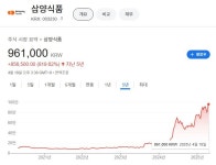 창업자 며느리의 신화 삼양식품, 100만원 황제주 등극 임박