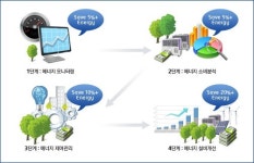 건물에너지 관리시스템으로 에너지 효율 높인다