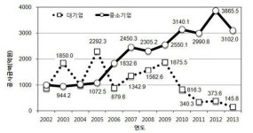 환경신기술 활용 사업의 80%는 중소기업