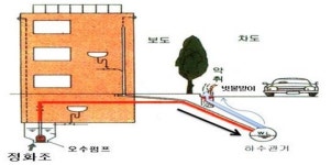 하수도 냄새  없는 도시 만든다~