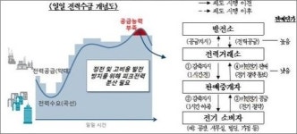서울시, 미세먼지 줄이는 가상발전소 확대