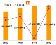 LPG, 최근 6년 판매소 가격과 정유사 가격 차이 평균 38.4% 로 줄곧 상승