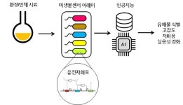 국내연구진, AI 미생물 바이오센서로 환경 유해물질 탐지 기술 개발