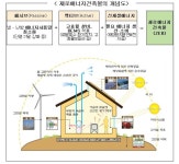 탄소중립 제로에너지 특화도시 수원에서 실현