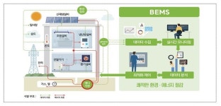 건물 에너지관리 시스템으로 똑똑한 관리 시작