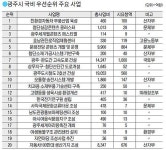 市 “미래 먹거리 창출 집중”