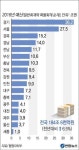 광주·전남 예산증가율 17개 시·도 중 최하위