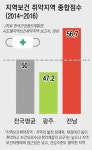 전남지역 보건여건 전국서 가장 취약하다