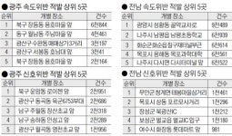 광주 북구 용호마을 앞 속도위반 ‘최다’