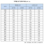 상가 임대수익률 ‘악화’…중대형 4.19%·소규모 3.73%