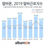 2019년 알바근로지수, 알바생 주 평균 17.3시간 근무