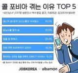 [잡코리아X알바몬] 성인 46% 콜 포비아 겪어