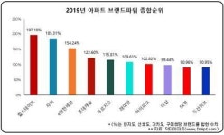 힐스테이트, 2019 아파트 브랜드파워 1위