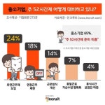 중소기업, 주 52시간제 어떻게 대비하고 있나