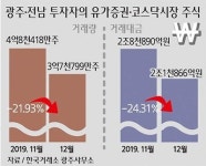 광주·전남 투자자 “섣불리 주식 못해”