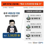 올해 대기업 신입사원 초임 연봉 평균 '3,382만원'