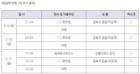 동대문구청 휘경1동서 코로나19 추가확진자 발생[속보]