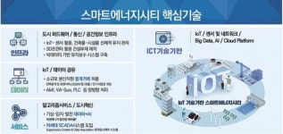 동신대, 스마트에너지시티 산업 이끈다