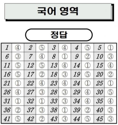 2020 7월 모의고사 답지(국어·수학·영어영역 등) | 포토뉴스