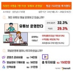 직장인 4명 중 1명, 유튜브 운영중!