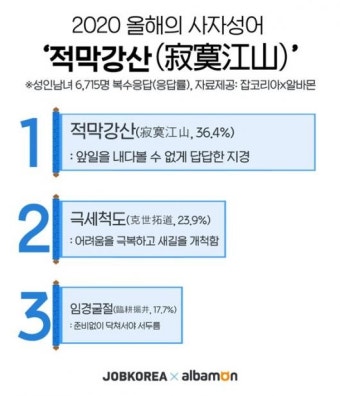 '적막강산' 2020년 올해의 사자성어 1위