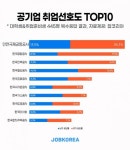 인천국제공항공사 4년 연속 취업 선호 공기업 1위