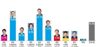 [총선 여론조사-광주 서구갑]송갑석 vs 강위원 초접전
