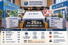 전남광주 ‘25조 금고’ 선정 임박…‘평가 룰’ 촉각