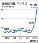 0.6%의 유통주로 코스닥 흔드는 코데즈컴바인