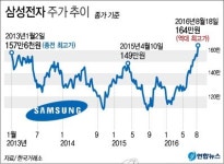 삼성전자 시가총액, 日 도요타 제쳤다