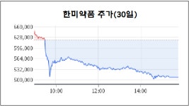 롤러코스터 한미약품…리스크 무시한 제약주의 거품