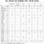 박완주 의원, 국립휴양림 지하수에서 비소 18차례 검출
