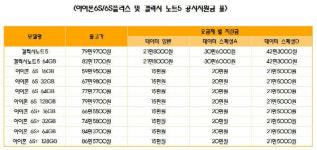 LG유플러스, 아이폰6S·갤노트5 공시지원금 상향