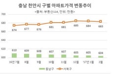 충남 천안시, 구도심에서 신도심…'천안 레이크타운 푸르지오'