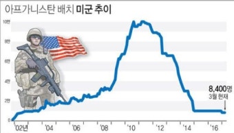 아프간 美대사관 인근 자폭테러 발생...탈레반 소행 '유력'