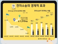 전자소송 증가로 5년간 소송비용 부담 1310억원 줄어