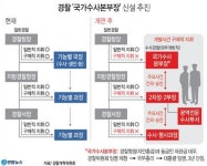 경찰개혁위, 경찰청장 통제 받지 않는 '국가수사본부장' 신설