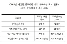 김두관 의원, 김포시갑 지역 국비사업 예산 158억원 확보